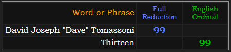 David Joseph "Dave" Tomassoni = 99 Reduction, Thirteen = 99 Ordinal