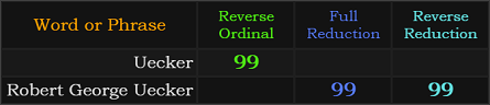 Uecker = 99, Robert George Uecker = 99 and 99