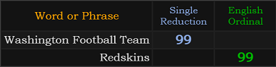 Washington Football Team and Redskins both = 99