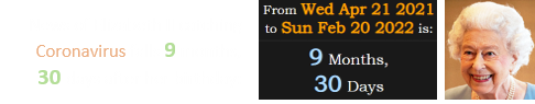 News of Elizabeth II catching Coronavirus falls 9 months, 30 days after her birthday: