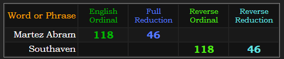 Martez Abram and Southaven both = 118 and 46