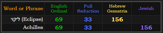Eclipse = 69 and 33 in English, 156 in Hebrew. Achilles = 69 and 33 in English, 156 in Jewish