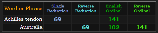 Achilles tendon = 69 and 141. Australia = 69, 141, and 102 Ordinal