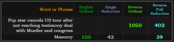 The headline sums to 1050 and 402 Reverse. Masonry = 105, 42, and 39 in the base ciphers