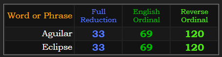 Aguilar & Eclipse both = 33, 69, and 120