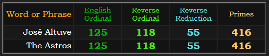 José Altuve and The Astros both = 125, 118, 55, and 416 Primes