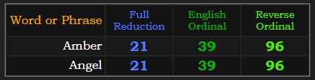 Amber = Angel in 3 of 4 base ciphers
