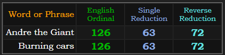 Andre the Giant & Burning cars both = 126, 63, and 72
