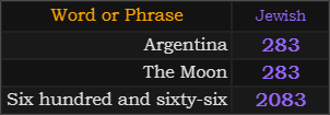 Argentina and The Moon both = 283, Six hundred and sixty-six = 2083
