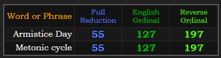 Armistice Day = Metonic cycle in 3 of 4 base ciphers