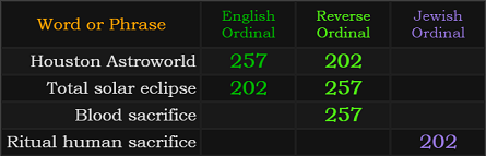 Houston Astroworld = 257 and 202, Total solar eclipse = 257 and 202, Blood sacrifice = 257, Ritual human sacrifice = 202 Jewish
