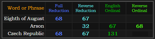 Eighth of August, Arson, and Czech Republic all = 68 and 67
