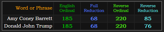 Amy Coney Barrett = 185, 68, 220, and 85Donald John Trump = 185, 68, 220, and 76