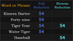 Kimera Bartee, Forty-nine, Tiger Year, Water Tiger, and Baseball all = 54