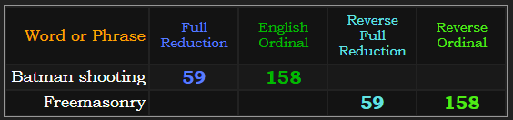 Batman shooting & Freemasonry both = 59 & 158