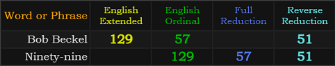 Bob Beckel and Ninety-nine both = 129, 57, and 51