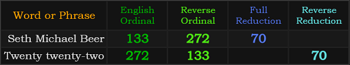 Seth Michael Beer and Twenty twenty-two both = 133, 272, and 70