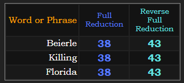 Beierle, Killing, & Florida all = 38 & 43 in Reduction