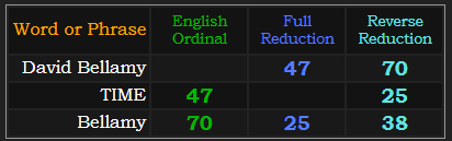 David Bellamy = 47 and 70, TIME = 47 amd 25, Bellamy = 70, 25, and 38