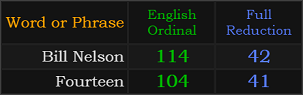 Bill Nelson = 114 and 42, Fourteen = 104 and 41