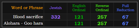 Blood sacrifice = 332, 121, 257, and 67. Alohara - Goo Hara = 121, 257, and 67