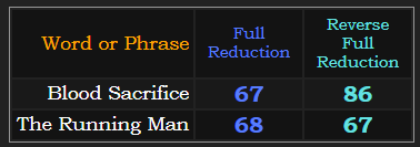 Blood Sacrifice = 67 & 86, The Running Man = 67 & 68