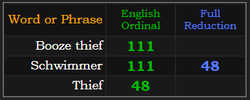Booze thief = 111, Schwimmer = 11 and 48, Thief = 48