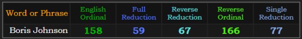 Boris Johnson = 158, 59, 67, 166, and 77