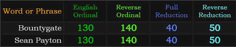 Bountygate and Sean Payton both =130, 140, 40, and 50