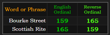 Bourke Street = Scottish Rite in Ordinal & Reverse