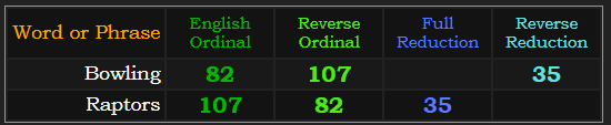 Bowling and Raptors both = 82, 107, and 35