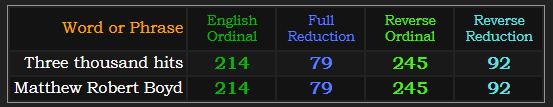 Three thousand hits and Matthew Robert Boyd both = 214, 79, 245, and 92