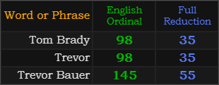 Tom Brady and Trevor both = 98 and 35, Trevor Bauer = 145 and 55