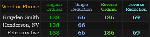 Brayden Smith and February five match in all four base methods, Henderson, NV also = 138 and 66 to match