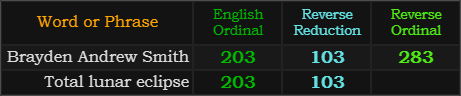 Brayden Andrew Smith = 283, 203 and 103. Total lunar eclipse = 203 and 103