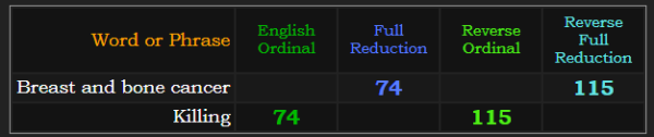 Breast and bone cancer = 74 & 115 in Reduction, just like Killing in Ordinal & Reverse