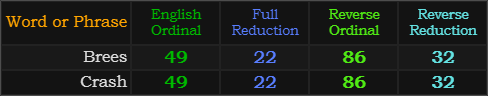 Brees = Crash in all four base methods