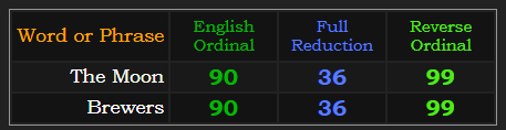 The Moon = Brewers in 3 of 4 base ciphers