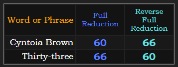 Cyntoia Brown & Thirty-three both sum to 66 & 60 in Reduction