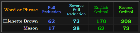 Ellenette Brown = Mason in all four base ciphers with zeros removed