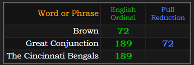 Brown = 72, Great Conjunction = 72, 189, and 90,, The Cincinnati Bengals = 189 and 90