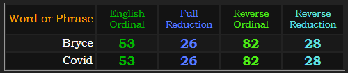 Bryce and Covid both = 53, 26, 82, and 28