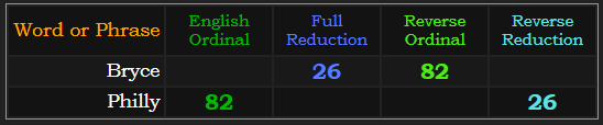 Bryce and Philly both = 26 and 82