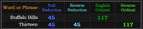 Buffalo Bills and Thirteen both = 117 and 45