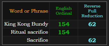 King Kong Bundy = 154 & 62. Ritual sacrifice = 154, Sacrifice = 62