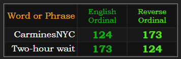 CarminesNYC = Two-hour wait in Ordinal & Reverse