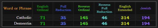 Catholic = Dementia in all 6 main ciphers