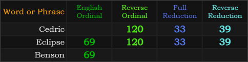 Cedric = 120, 33, and 39, Eclipse = 120, 33, 39 and 69, Benson = 69