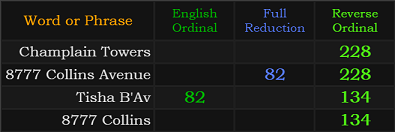 Champlain Towers = 228, 8777 Collins Avenue = 228 and 82, Tisha B'Av = 82 and 134, 8777 Collins = 134