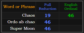 Chaos = 19 & 46. Ordo ab chao = 46, Super Moon = 46